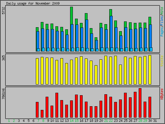 Daily usage