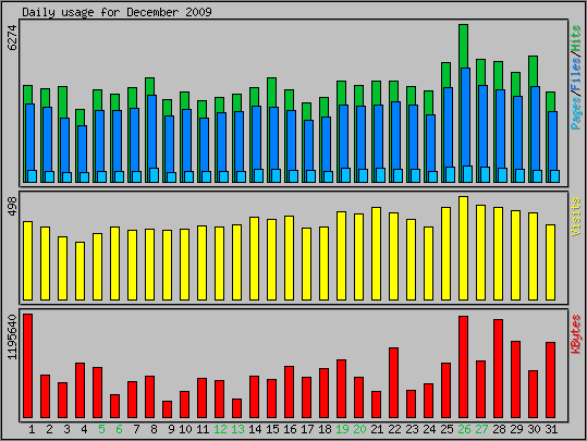 Daily usage