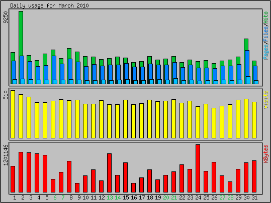 Daily usage
