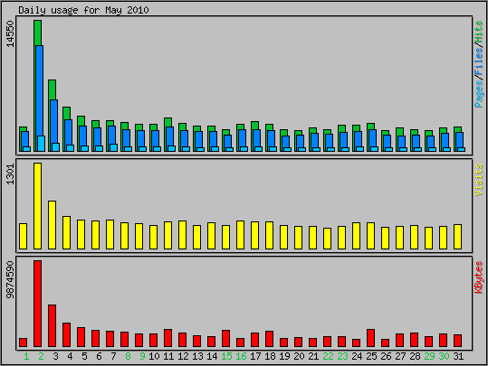 Daily usage