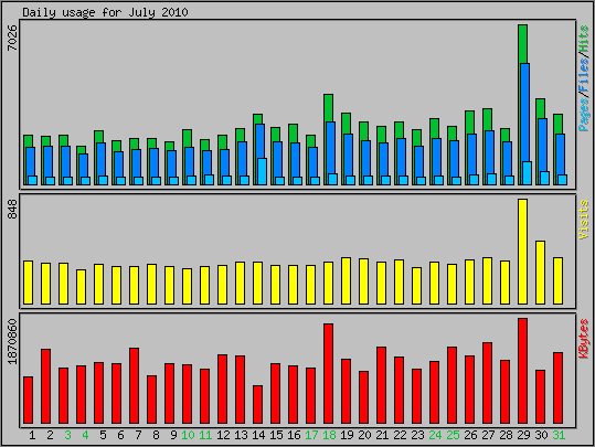 Daily usage