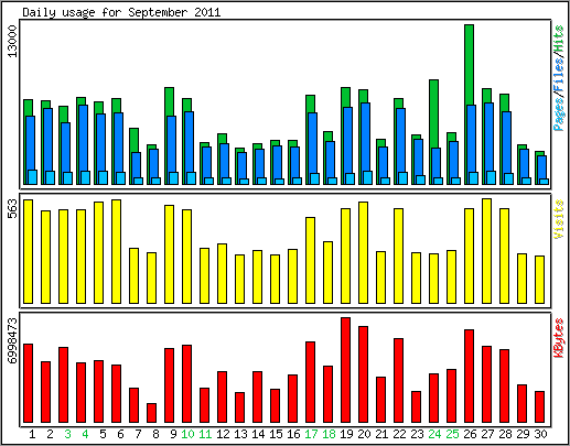 Daily usage