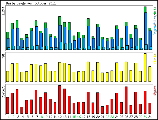 Daily usage