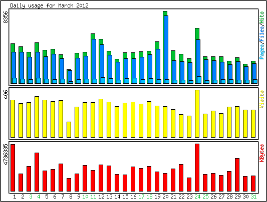 Daily usage