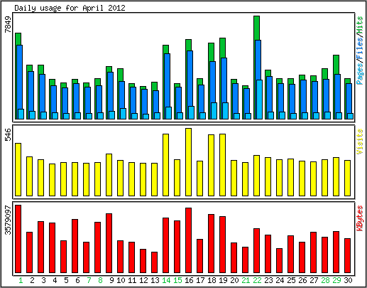 Daily usage
