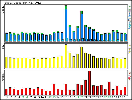 Daily usage
