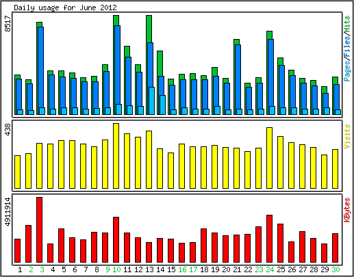 Daily usage