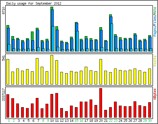 Daily usage