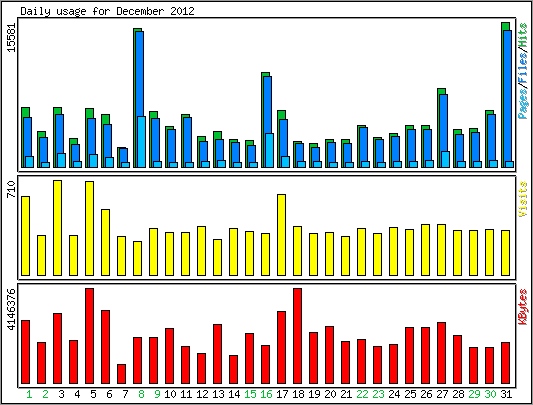 Daily usage