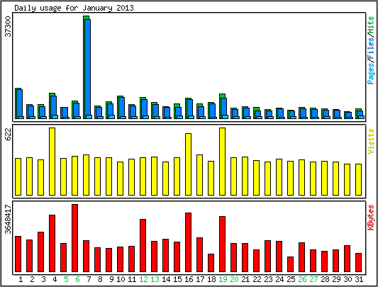Daily usage