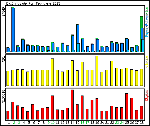 Daily usage