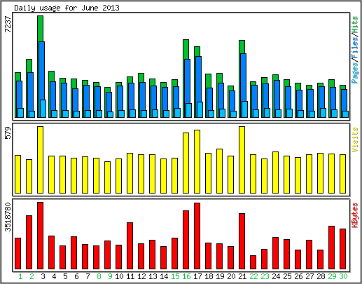 Daily usage
