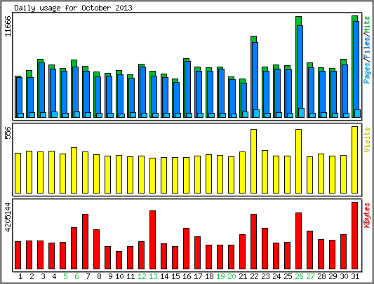 Daily usage