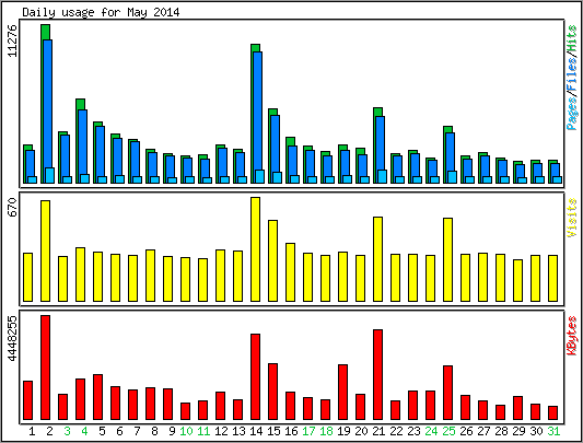 Daily usage