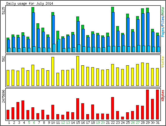 Daily usage
