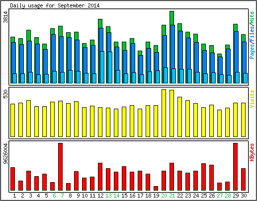 Daily usage