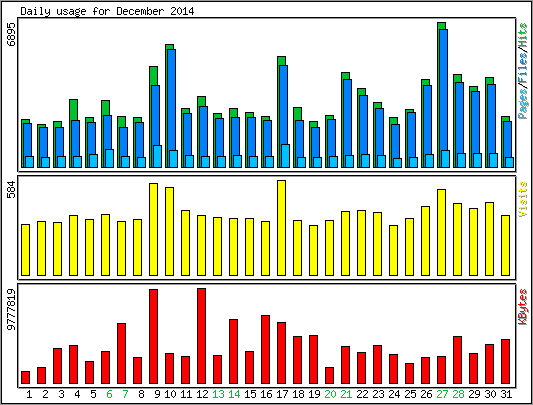 Daily usage