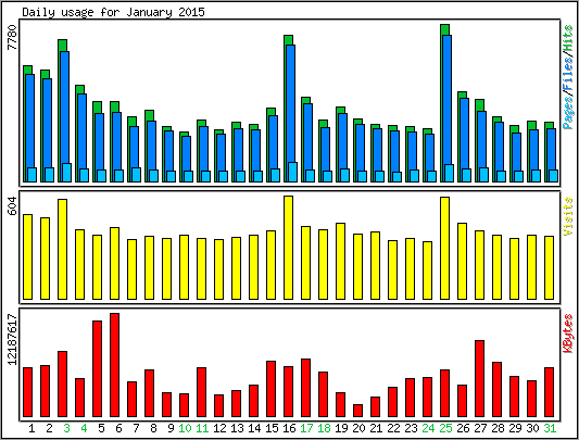 Daily usage