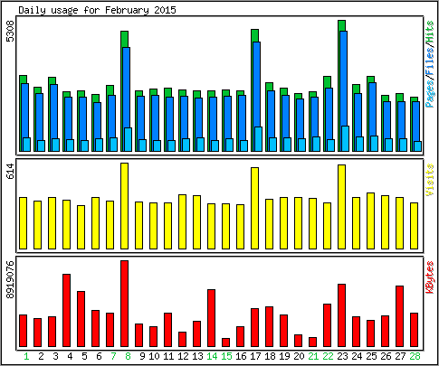 Daily usage