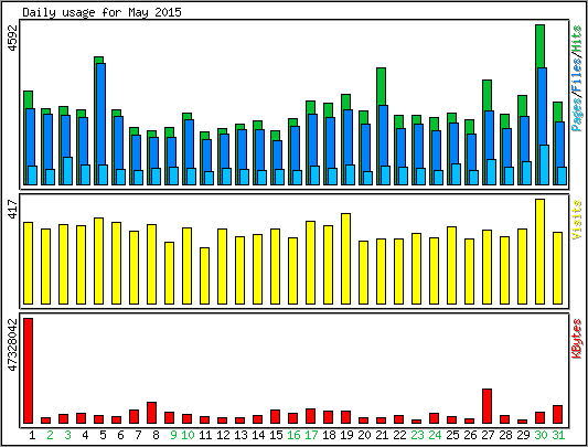 Daily usage