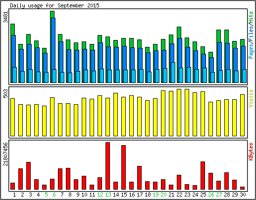 Daily usage