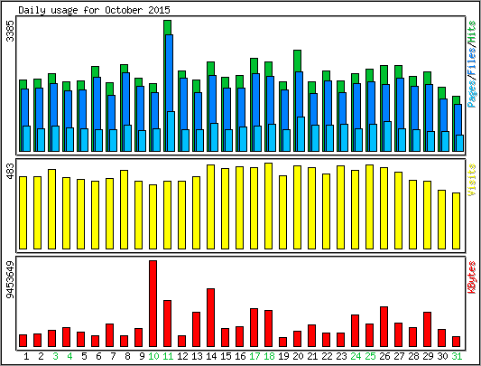 Daily usage