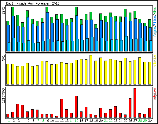 Daily usage