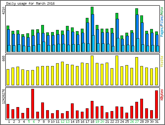 Daily usage
