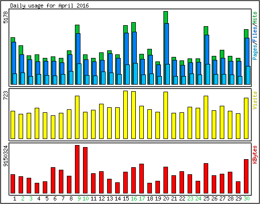 Daily usage
