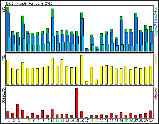 Daily usage