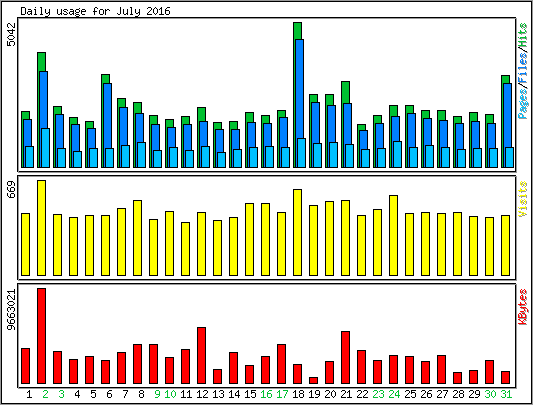 Daily usage