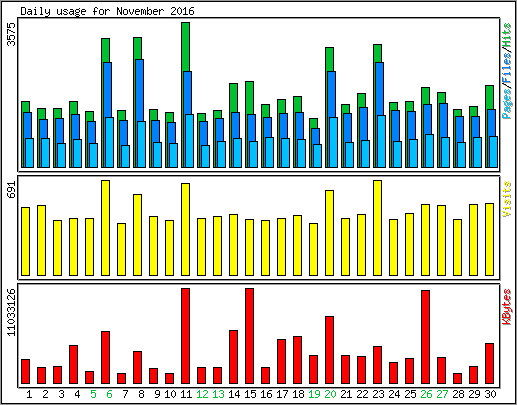 Daily usage