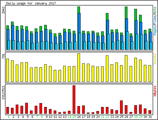Daily usage