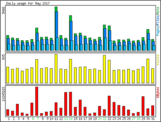 Daily usage