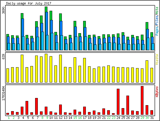 Daily usage
