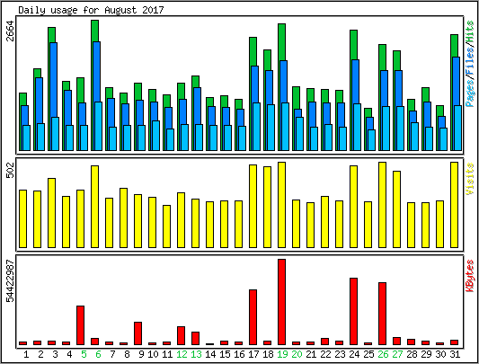 Daily usage