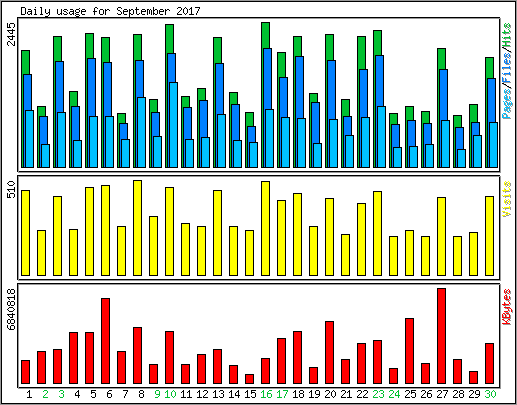 Daily usage
