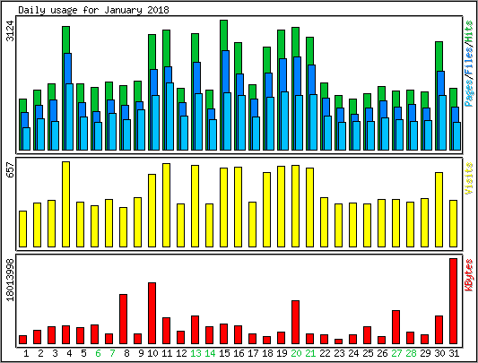 Daily usage