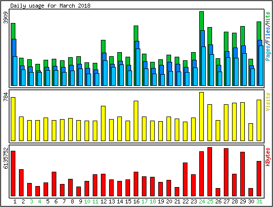 Daily usage