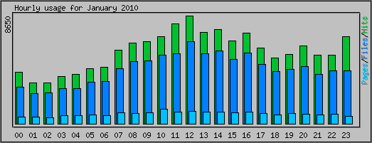 Hourly usage