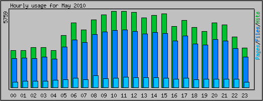Hourly usage