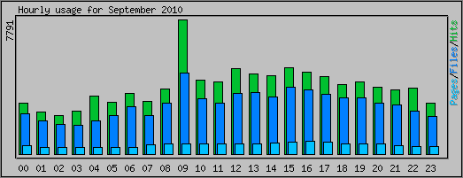 Hourly usage