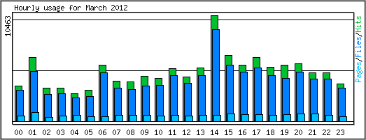 Hourly usage