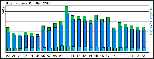 Hourly usage