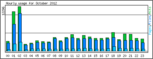 Hourly usage