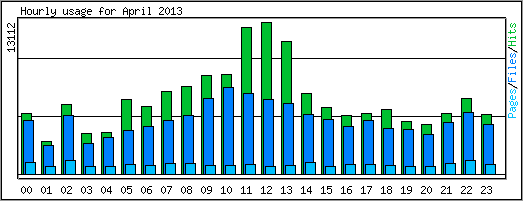 Hourly usage