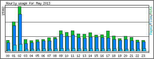 Hourly usage