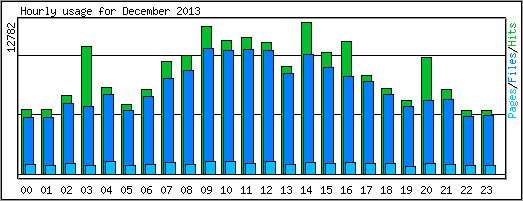 Hourly usage