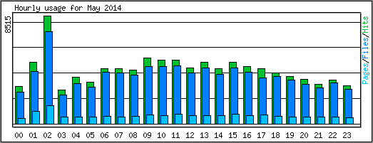 Hourly usage