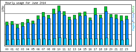 Hourly usage